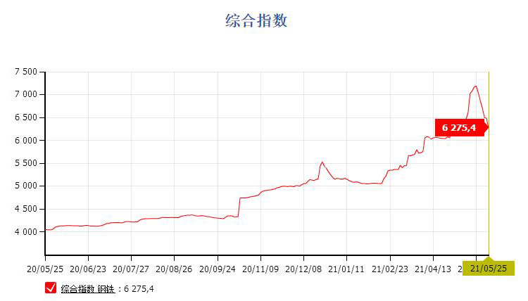 鋼價(jià)連續(xù)回落，貨架價(jià)格降低中！